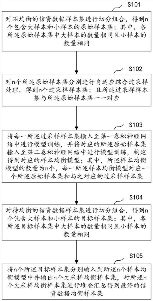 信贷数据样本均衡方法、装置、计算机设备及存储介质