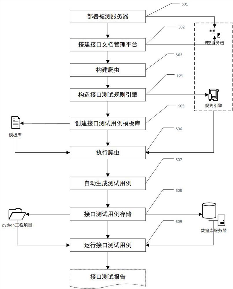 基于爬虫技术和规则引擎的接口测试用例生成方法及系统