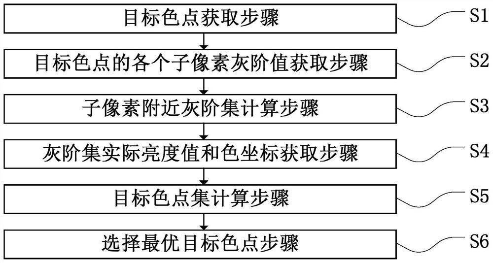 伽玛校正中目标色点捕获方法及伽玛校正系统