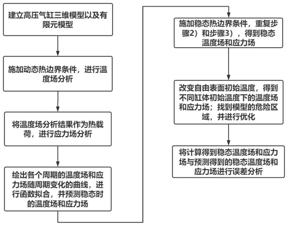 一种基于有限元的高压气缸动态热应力分析方法