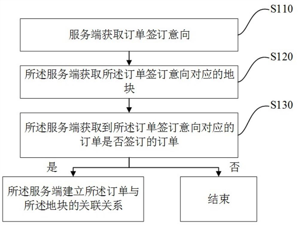 一种基于地块信息的无纸化订单管理方法及系统