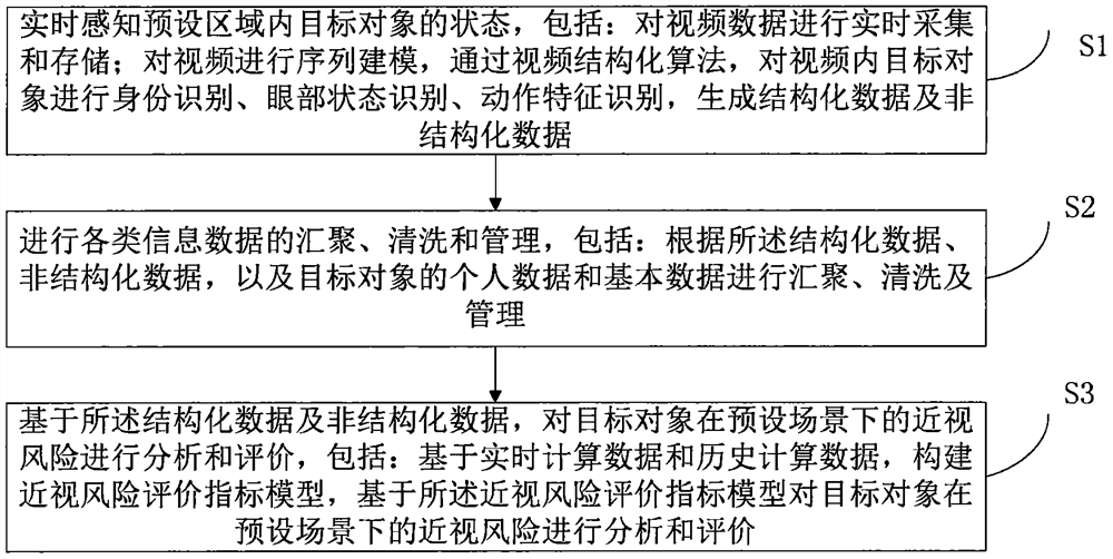 一种基于人工智能的近视风险评估方法、装置及系统