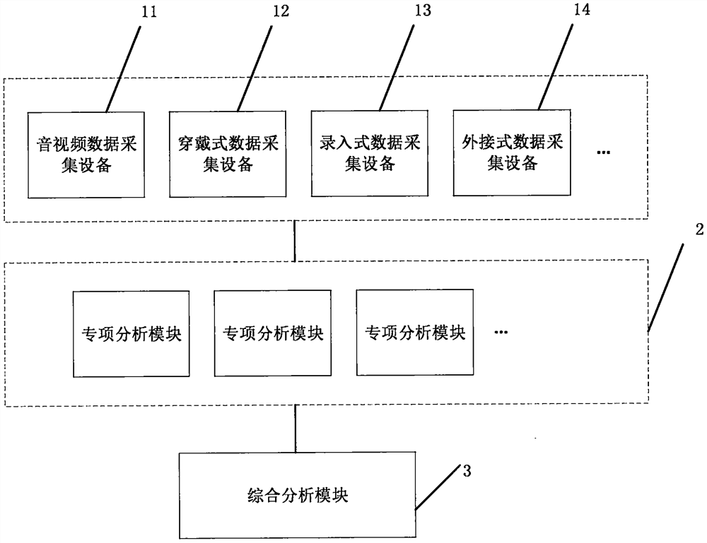 一种基于长时序多源数据的学生综合素质分析系统