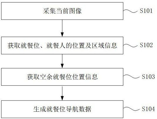 一种餐厅就餐位置的导航方法及系统