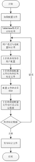 一种基于车辆ECU柔性大数据标定文件在线生成方法