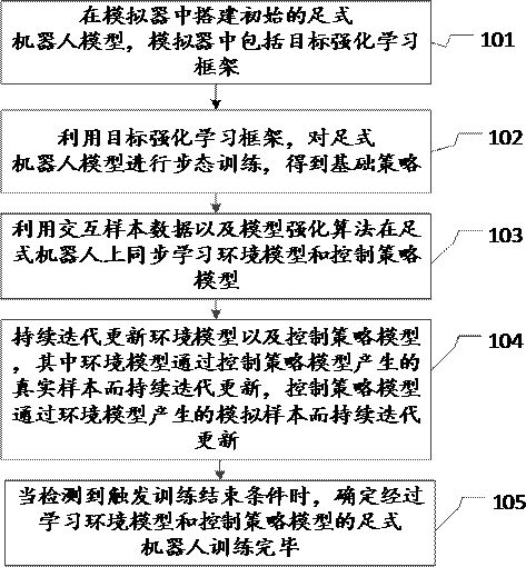 基于模型相关强化学习的足式机器人的步态训练方法、装置、电子设备及介质