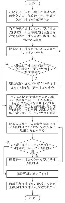 一种保障自动驾驶交叉口通行安全的关键冲突点确定方法