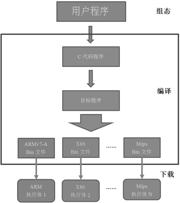 一种基于多异构执行体控制器的多变体用户程序编译方法