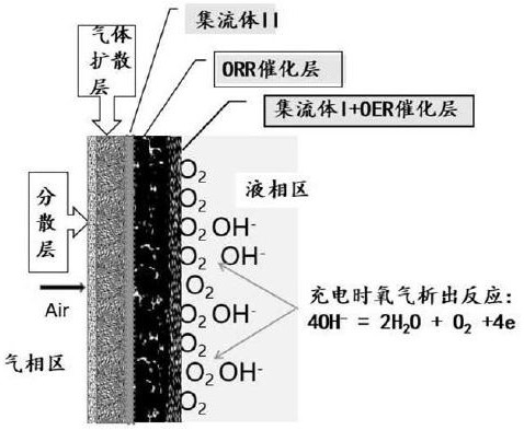 一种多层功能结构和耐久稳定的电可充空气电极及其制造方法