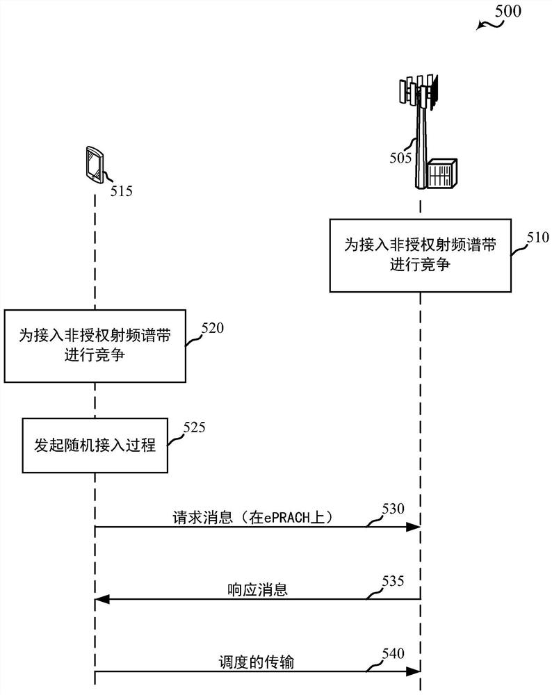 使用非授权射频谱带接入小区的技术