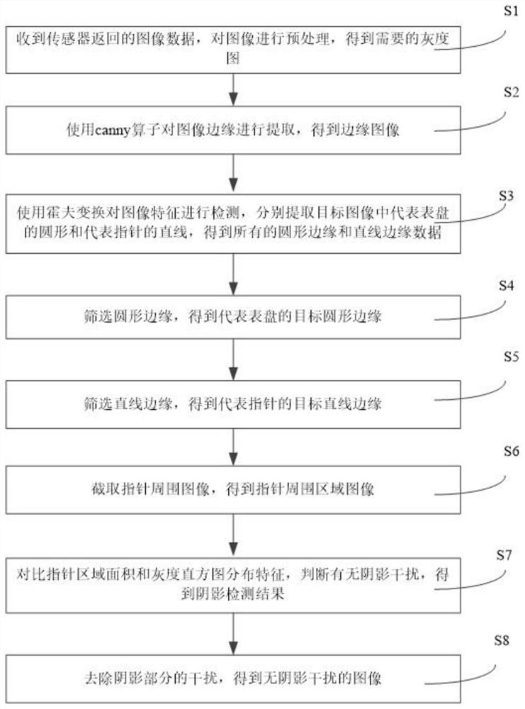 复杂环境下仪表视觉读数在线监测系统的抗干扰方法