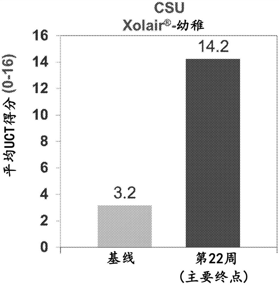 用于治疗慢性荨麻疹的方法和组合物