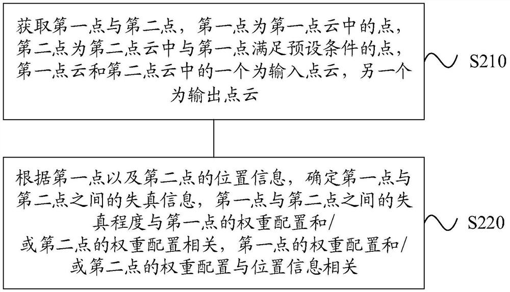 点云处理的方法与装置