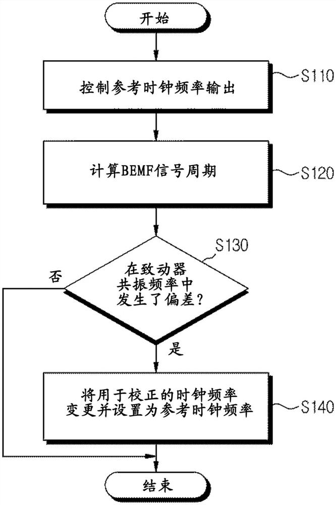 致动器控制装置和方法