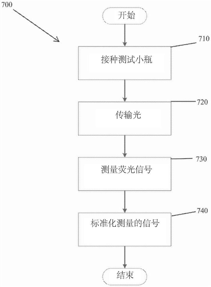 用于标准化血液培养测量系统中的信号的系统和方法