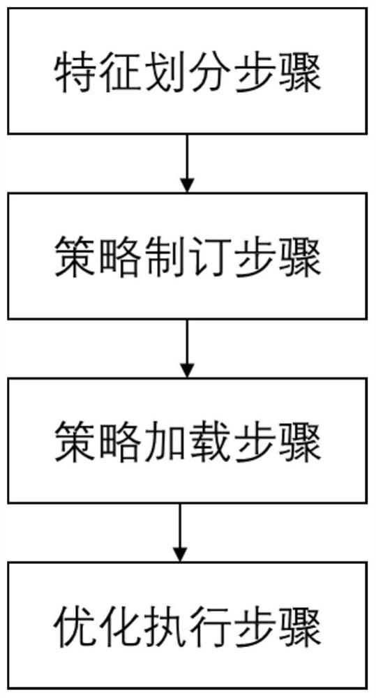 基于数据特征分池的分布式数据存储方法及装置