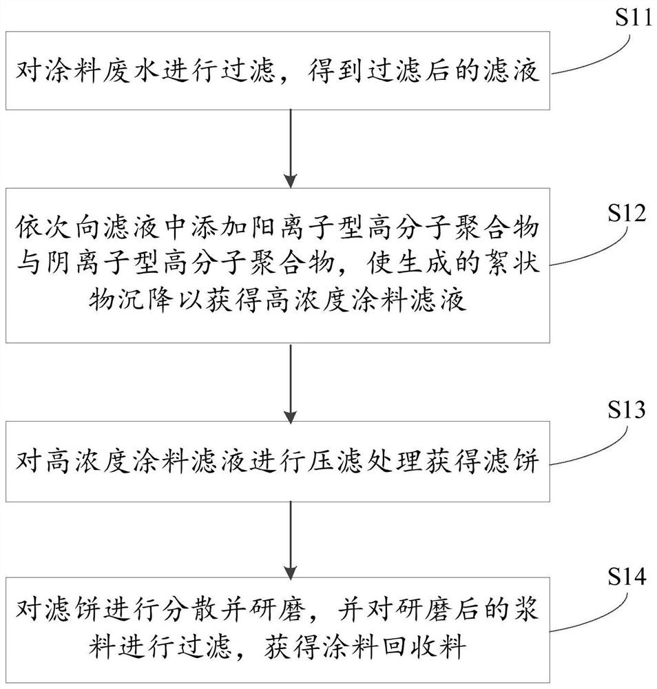 一种涂料废水的回收利用方法以及系统