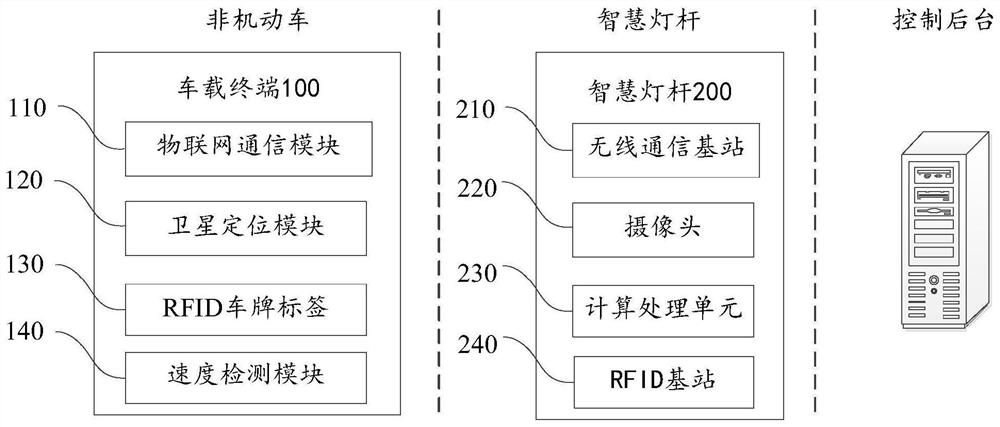 一种基于智慧灯杆的非机动车管理系统及方法