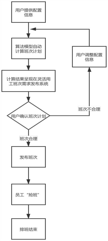 灵活用工班次需求发布系统及计算方法