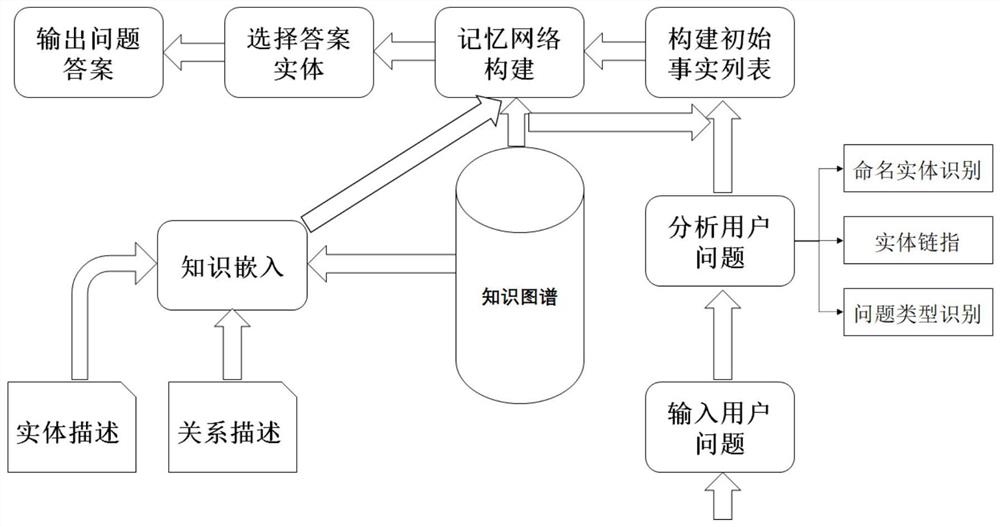 基于联合知识嵌入模型和事实记忆网络的知识图谱问答系统