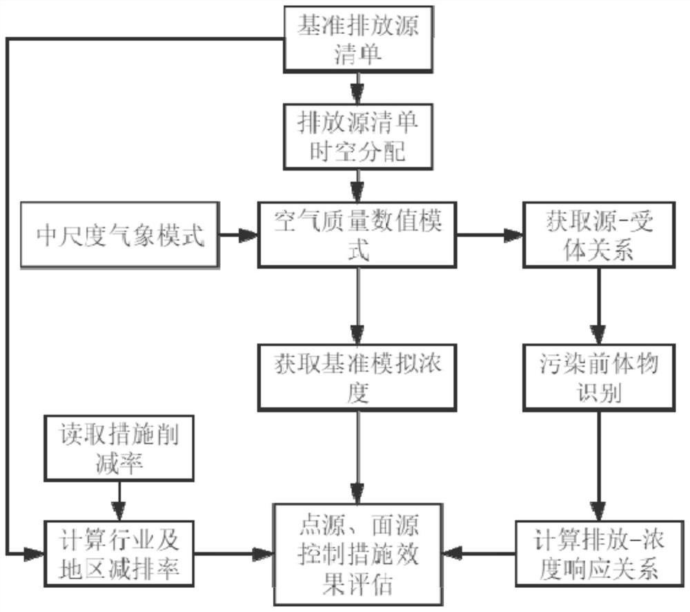 一种区域空气质量管控措施效果评估方法