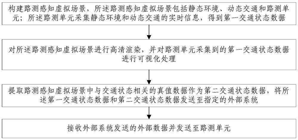 一种面向车路协同的路侧感知模拟仿真方法和系统