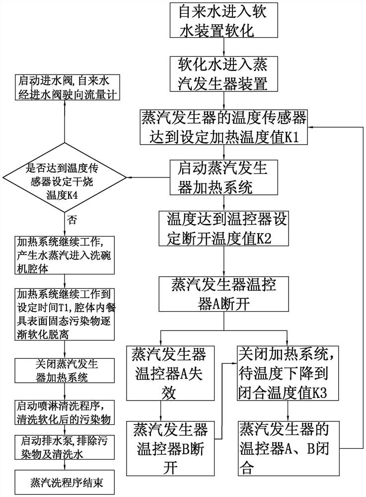 一种洗碗机蒸汽发生器防干烧控制方法