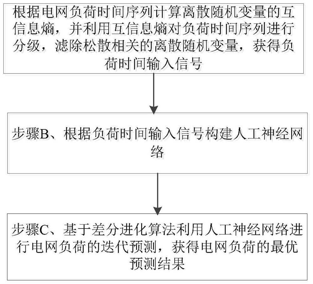 电网短期负荷预测方法、预测装置及存储介质