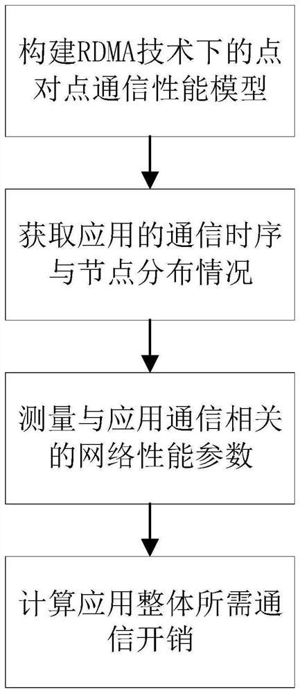 运行于RDMA通信环境的并行应用通信性能预测方法