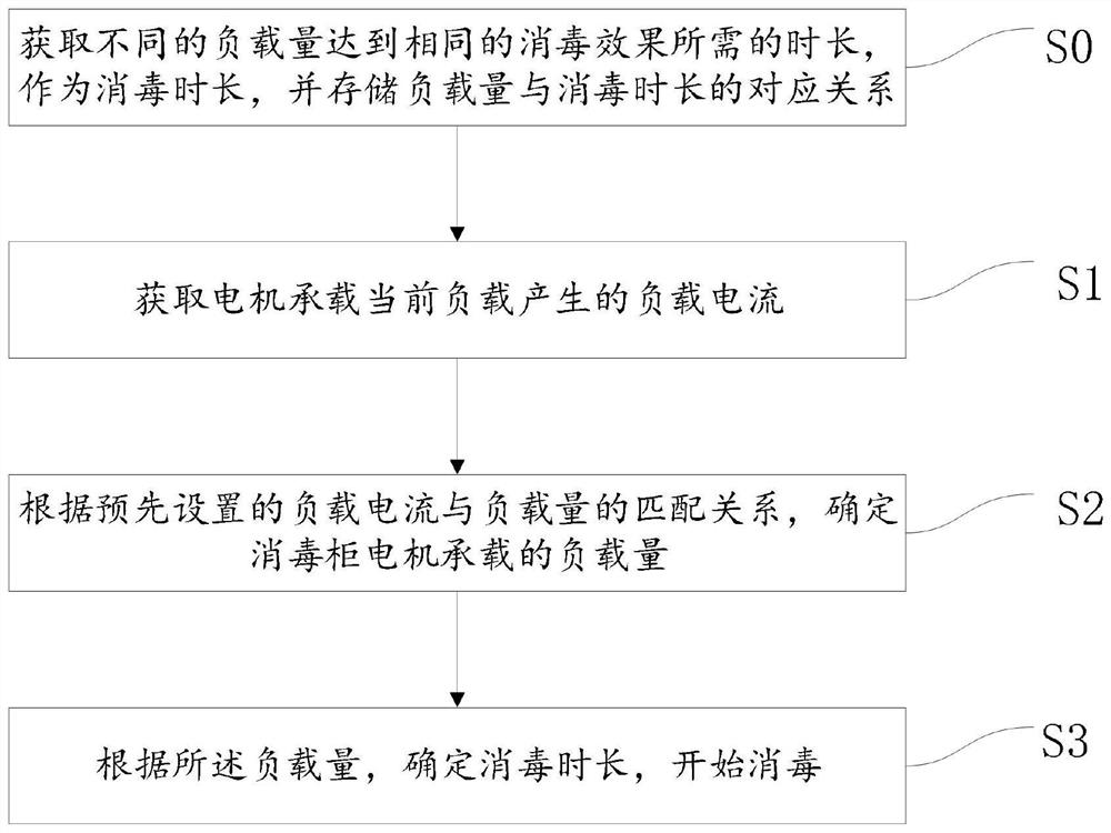 一种消毒时长的控制方法及应用其的系统