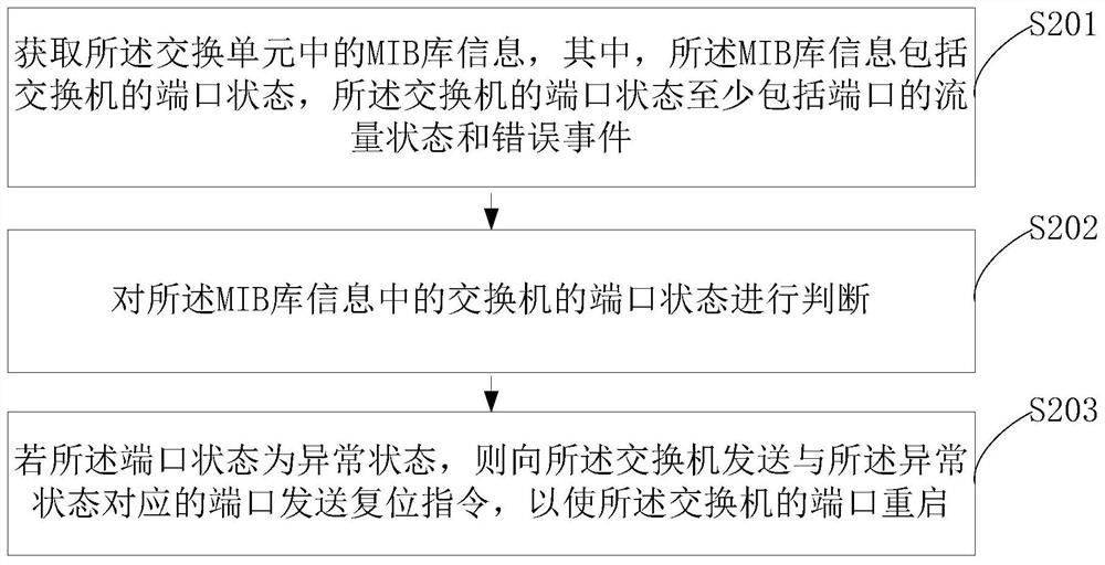 一种交换机的重启方法、装置、终端设备和存储介质