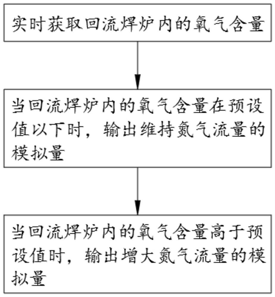 一种回流焊氮气流量控制方法、设备及存储介质