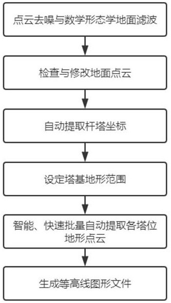 一种基于激光点云的线路塔基地形自动提取与成图方法