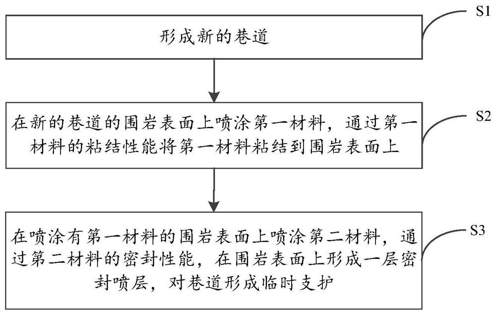 巷道中喷涂临时支护的形成方法和形成装置