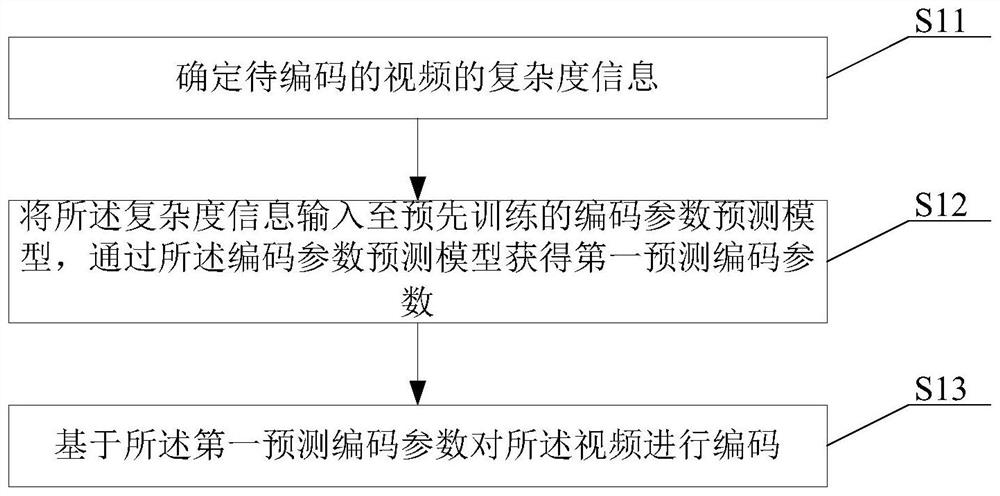 视频编码方法、装置、电子设备及存储介质