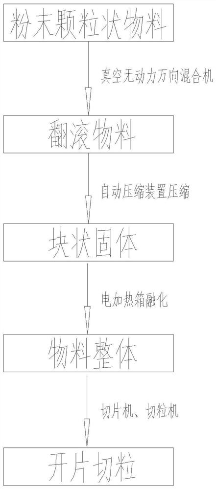 一种导电高分子材料分散加工的方法