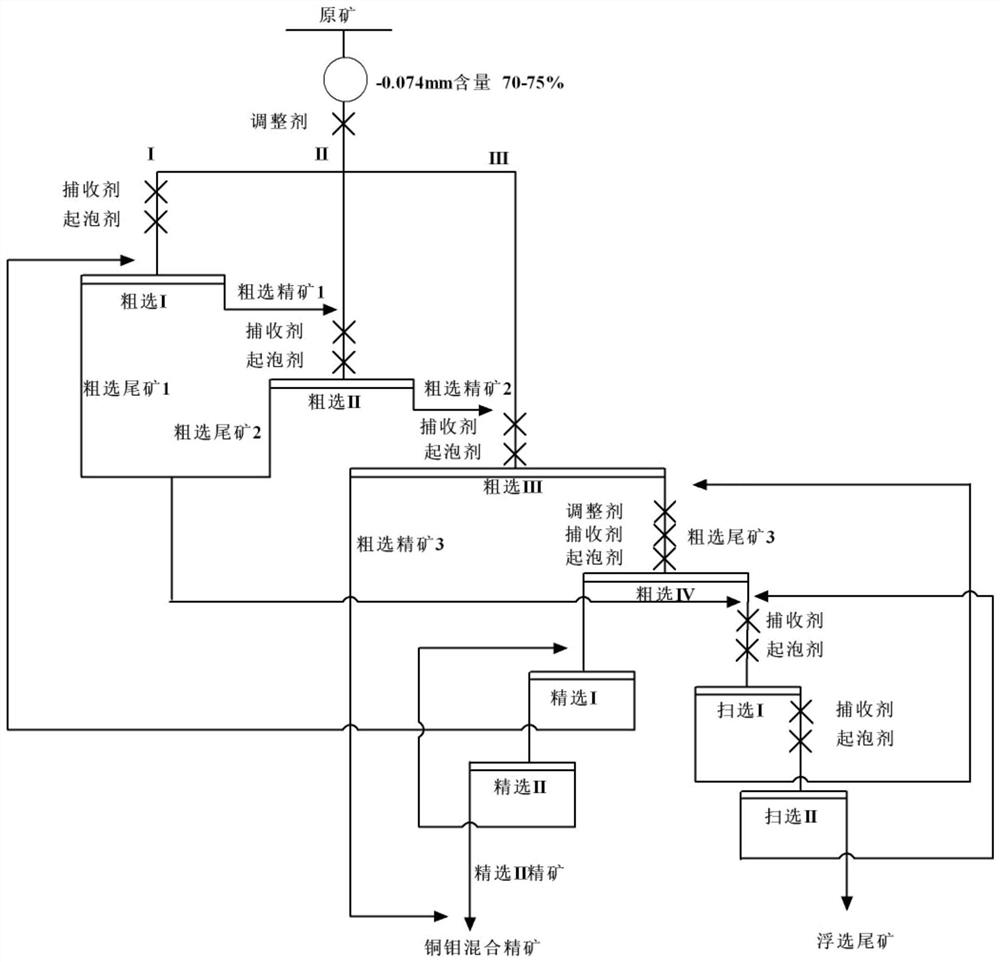 一种低品位微细粒难选铜钼矿石的选矿方法