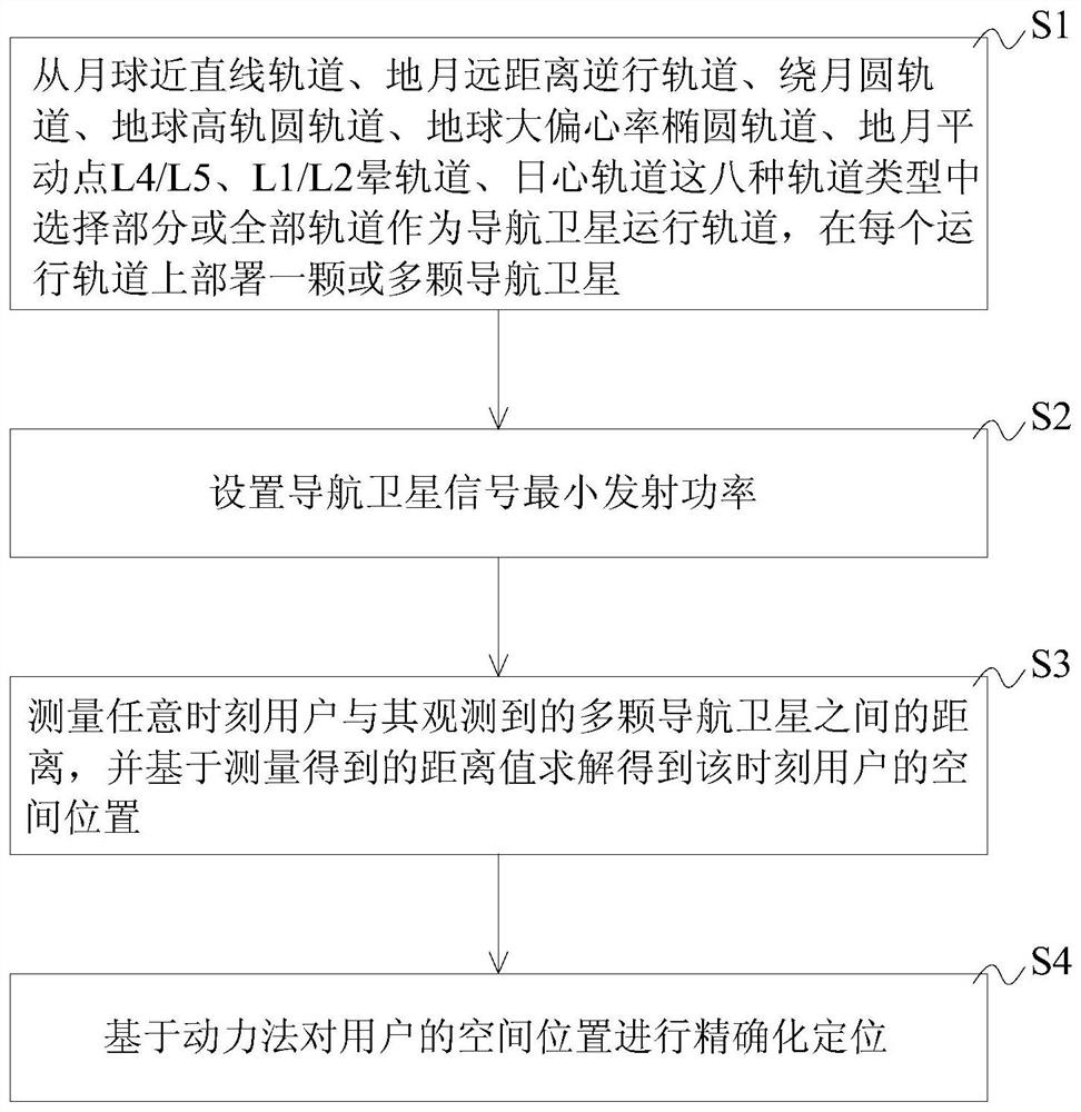 一种地月空间卫星导航定位方法