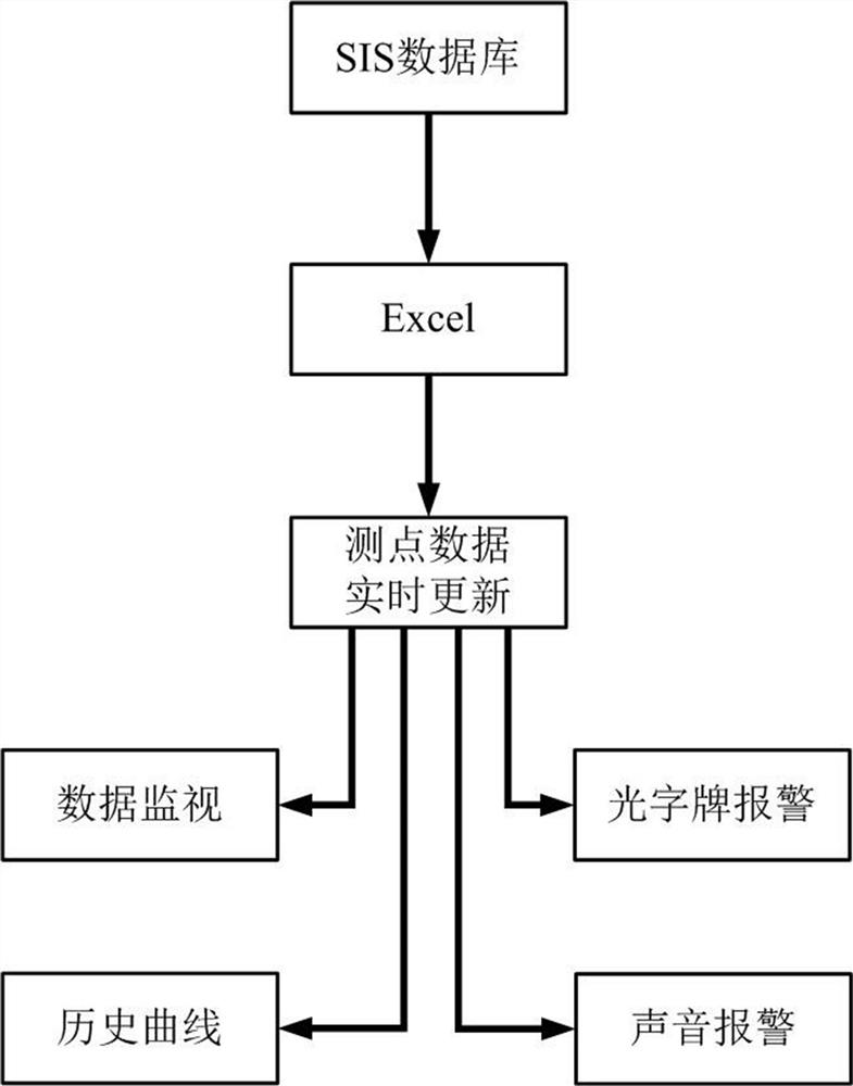 基于SIS系统和Excel平台的电厂运行监视报警系统