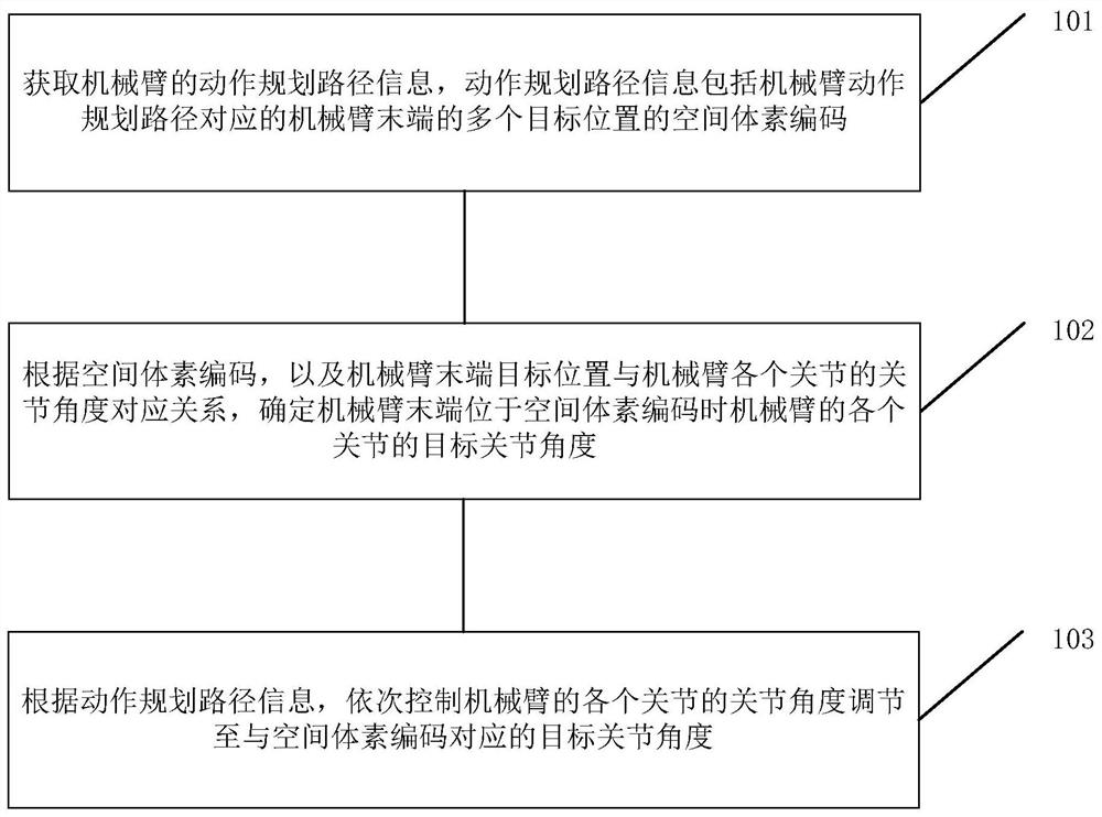 一种机械臂动作控制方法、设备及计算机可读存储介质