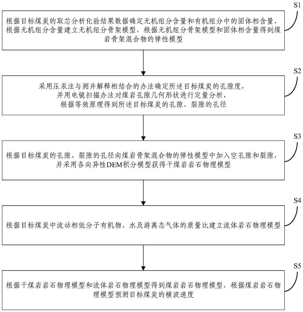 煤岩岩石物理建模预测横波方法、装置及电子设备