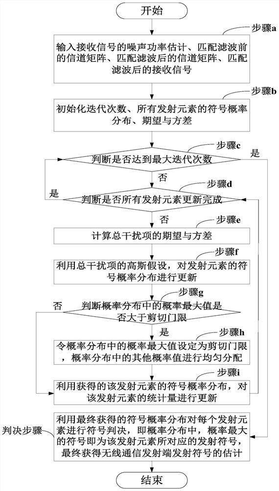 通信系统中基于概率剪切的改进匹配滤波消息传递检测方法