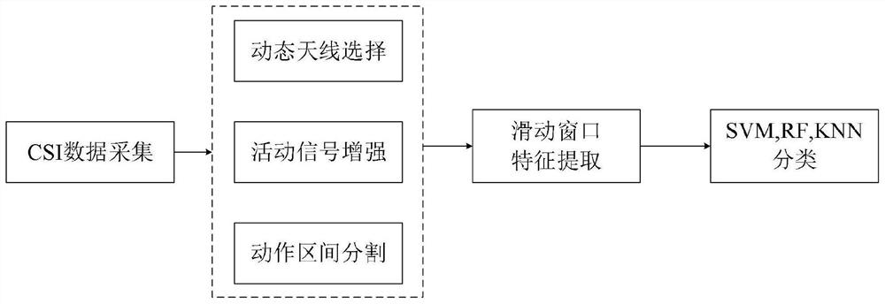 一种基于WiFi-CSI信号增强的人体活动识别方法