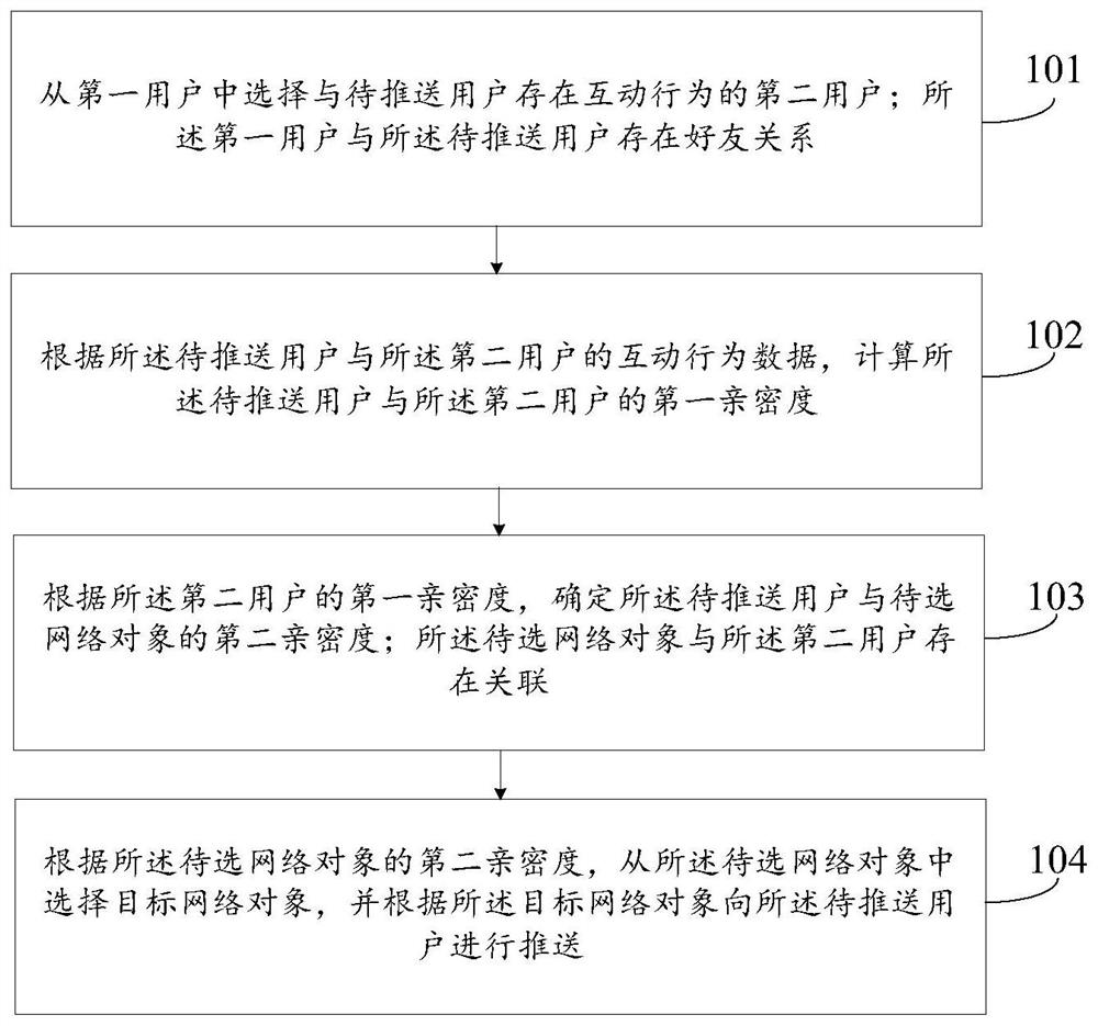 网络对象推送方法、装置、可读存储介质及电子设备