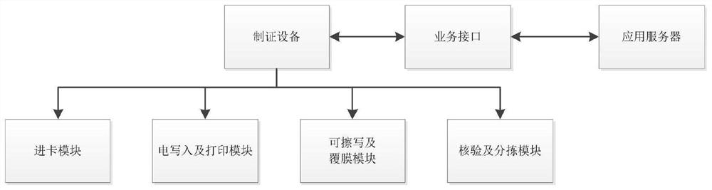 一种基于功能模块对证件进行制备的系统及方法