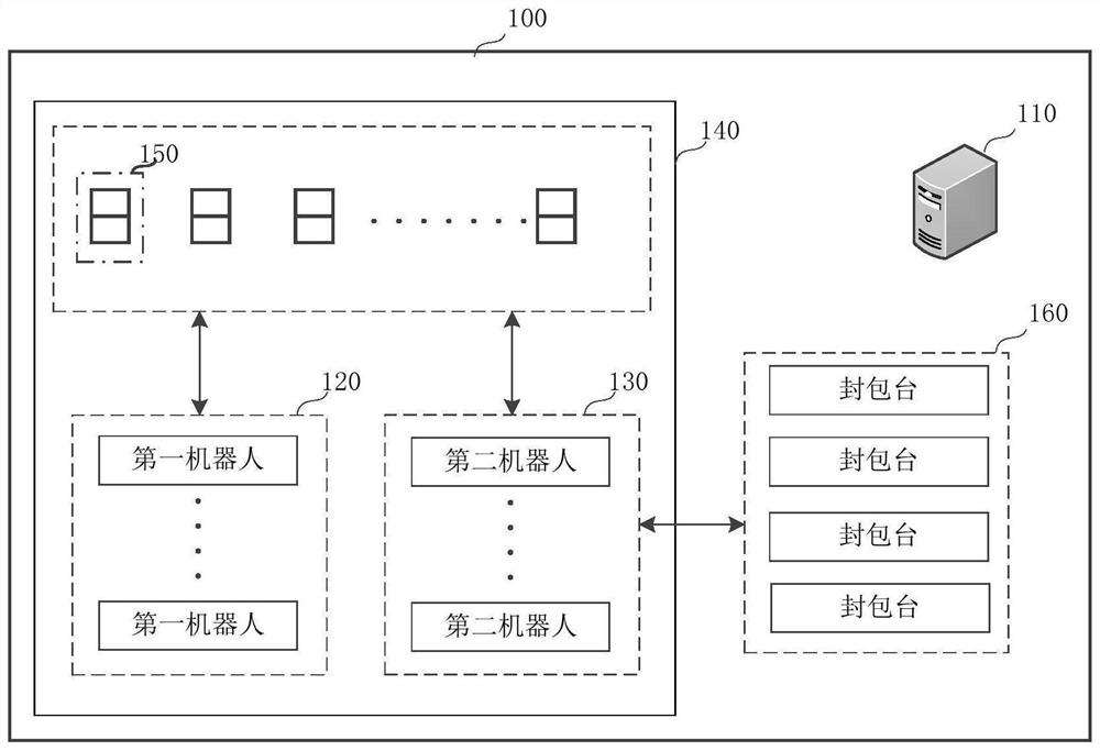 物品分拣系统和方法