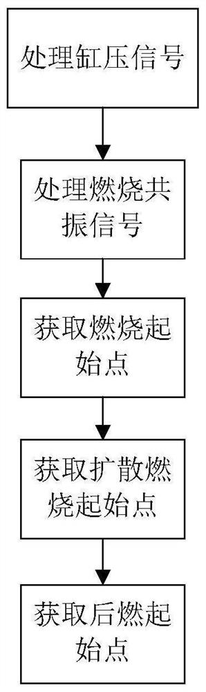 船用压燃柴油机燃烧相位识别方法及系统