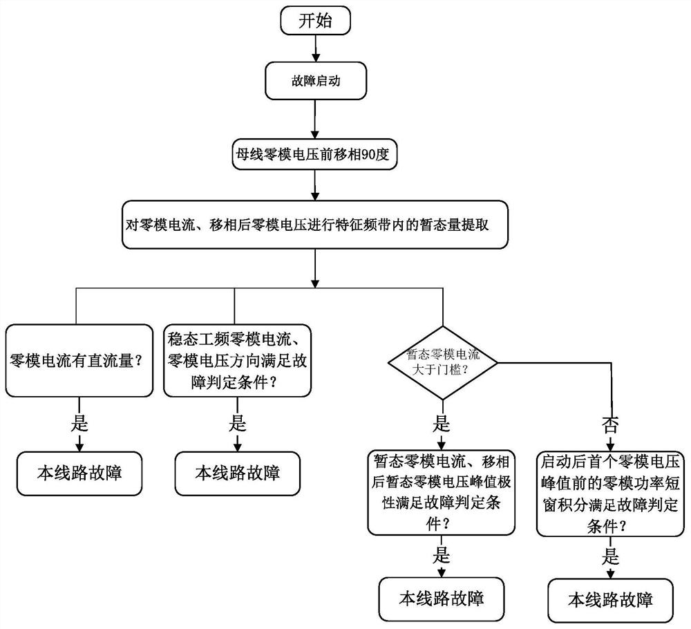 综合时频域信息的小电流接地故障保护方法、装置及系统