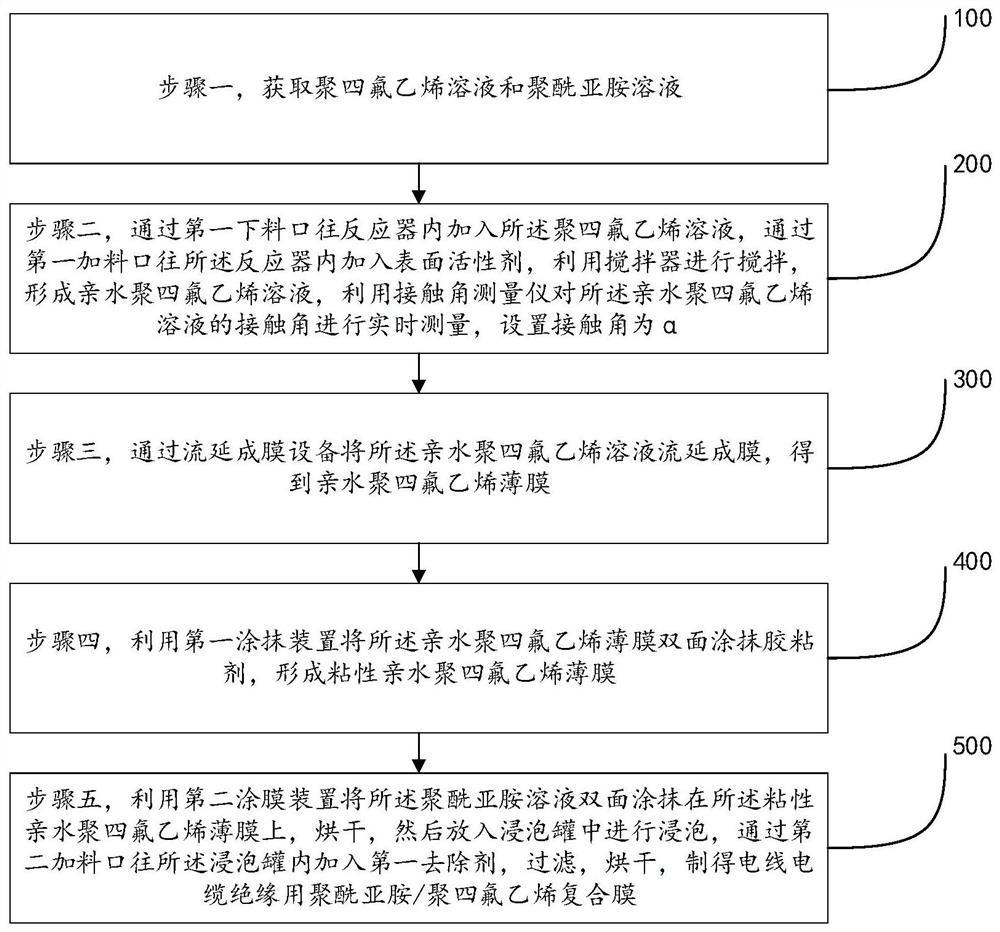 一种电线电缆绝缘用聚酰亚胺/聚四氟乙烯复合膜的制备方法