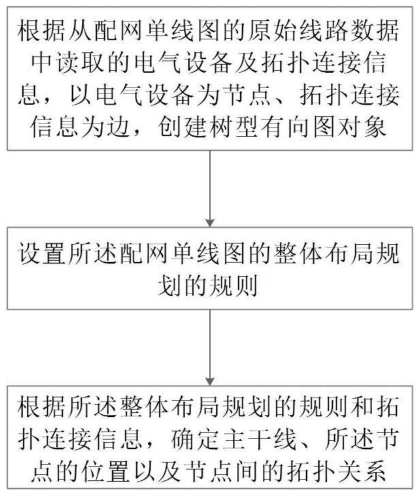 配网单线图人工智能布局方法、系统及介质